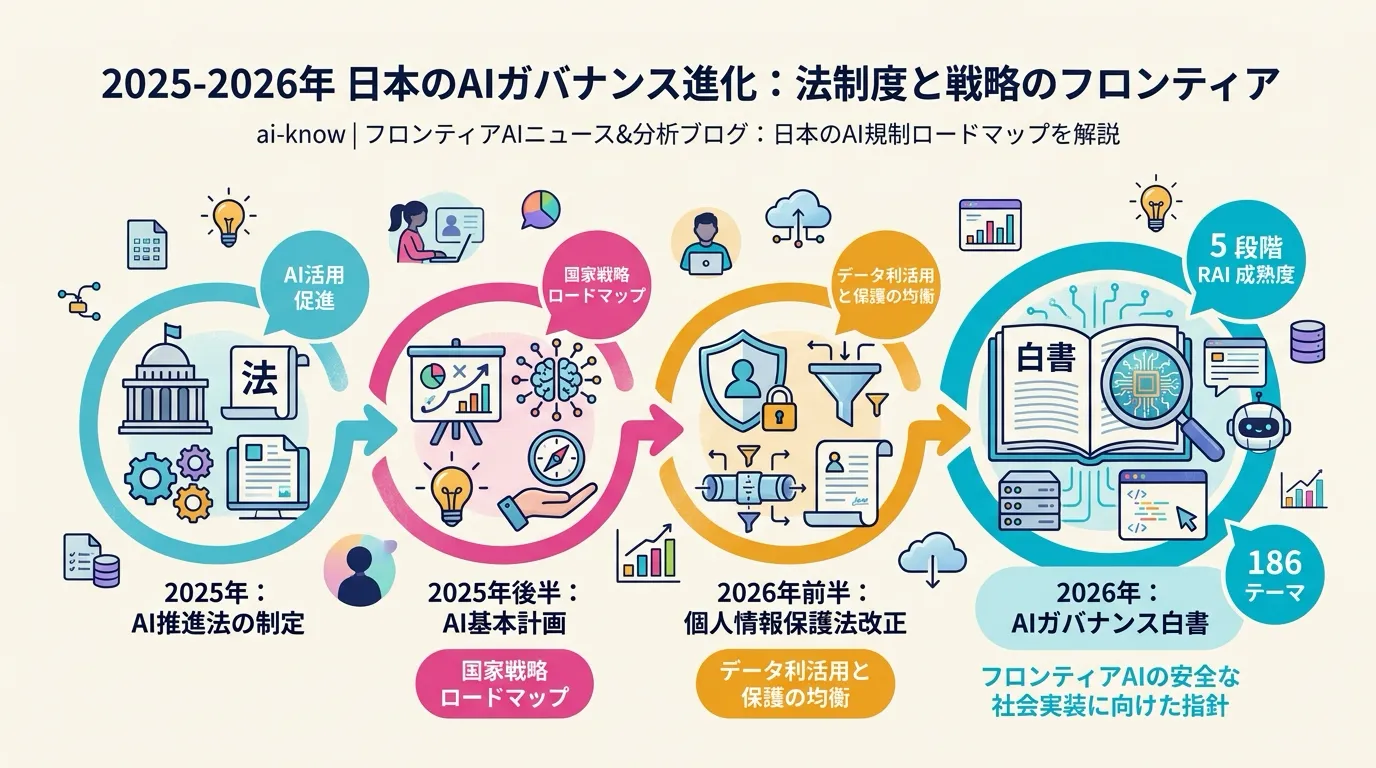 Hero: a stylized flow of four Japanese AI governance milestones across 2025 to 2026, with cyan callouts on the AI Promotion Act and the AI Basic Plan