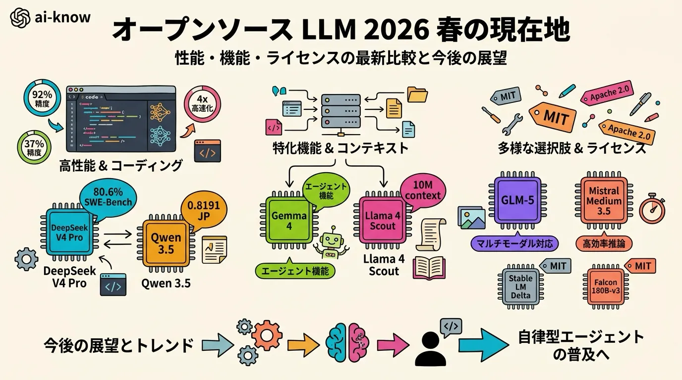 DeepSeek V4 / Gemma 4 / Qwen 3.5 / Llama 4 を中心としたオープンソース LLM 2026 年春の俯瞰インフォグラフィック