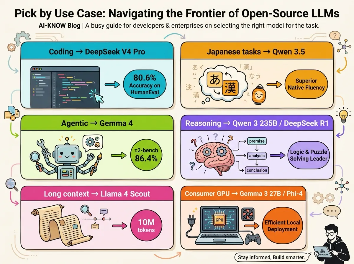 Decision matrix grid mapping 6 use cases (coding, agentic, Japanese tasks, long context, reasoning, consumer GPU) to recommended open-source LLMs in 6 colored cards