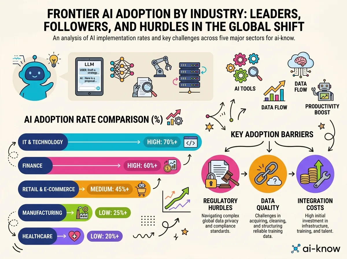 Industry AI adoption rate comparison chart: horizontal bars for IT (high), finance (high), retail (medium), manufacturing (low), healthcare (low). Three barrier labels visible: regulatory hurdles, data quality gaps, legacy integration costs.