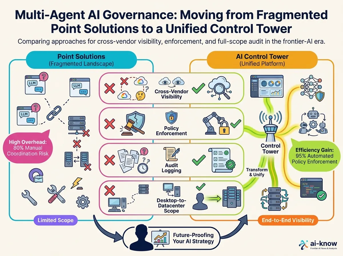 Enterprise AI governance feature comparison table: rows for cross-vendor visibility, policy enforcement, audit logging, desktop-to-datacenter scope; columns compare point solutions vs AI Control Tower, with checkmarks and X marks.