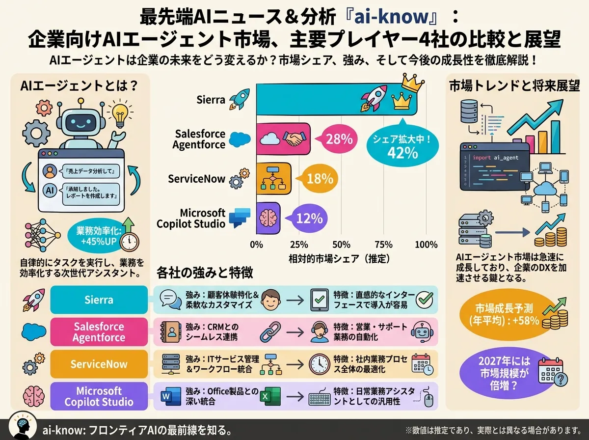 エンタープライズ AI エージェント市場の 4 プレイヤー比較：Sierra・Salesforce Agentforce・ServiceNow・Microsoft Copilot Studio を市場プレゼンスに比例した棒グラフで比較。シアンのアクセントが Sierra の棒を強調