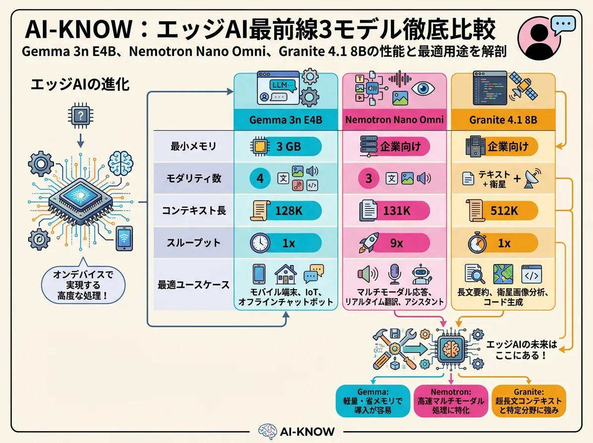 Gemma 3n E4B・Nemotron Nano Omni・Granite 4.1 8B を「最小メモリ・対応モダリティ数・コンテキスト長・スループット・最適ユースケース」の5軸で比較した表。コンテキスト長512Kのグラニット行と9倍スループットのネモトロン行がそれぞれ色ハイライト