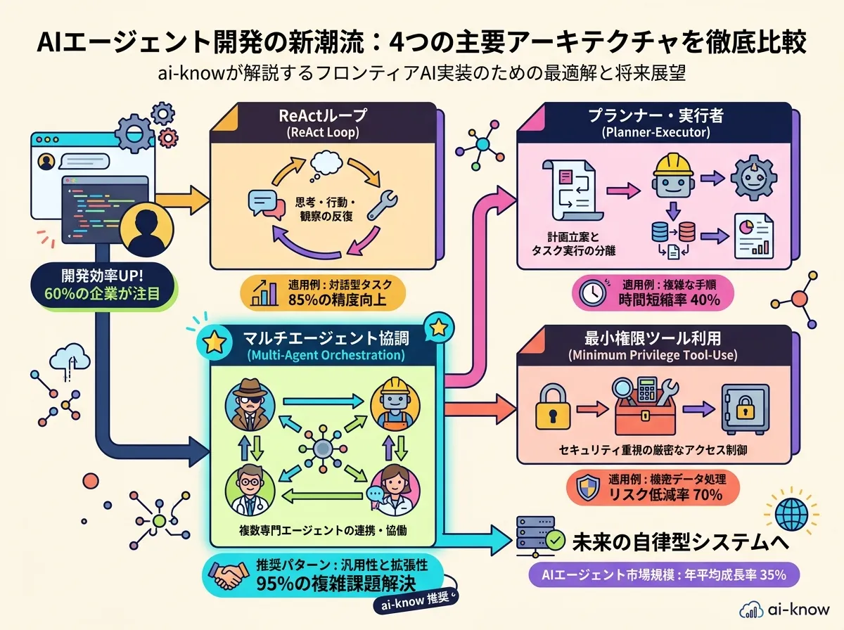 4 つのエージェントアーキテクチャパターン（ReAct・プランナー-エグゼキューター・マルチエージェント・ツール活用）を比較するラベル付き幾何ブロック図。シアンのアクセントカラーが最推奨パターンを強調している