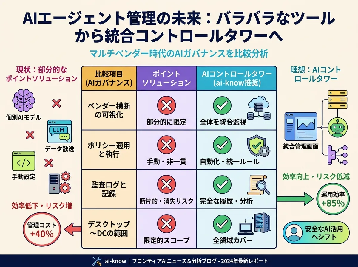 エンタープライズ AI ガバナンス機能比較表：行はクロスベンダー可視化・ポリシー適用・監査ログ・デスクトップ〜DC スコープ、列はポイントソリューション vs AI Control Tower。チェックマークと ✕ マーク付き。